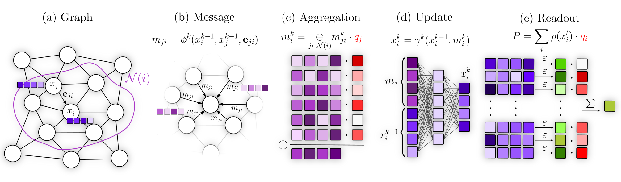 Message-Passing Graph Neural Network with node existence