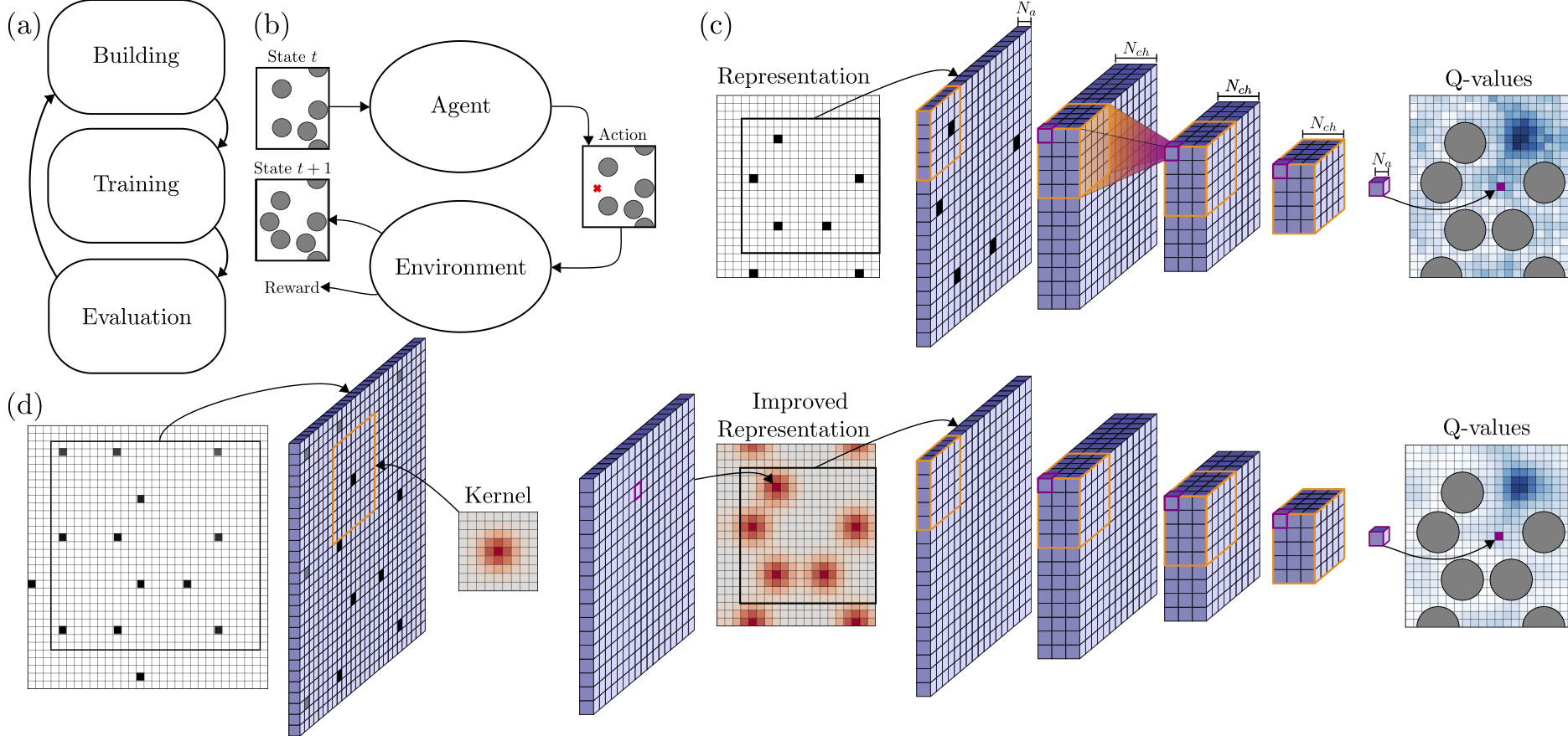 Figure 1: (a-b) ASLA algorithm. (c) One-hot encoded ASLA representation, CNN & Q-map output. (d) Adapted ASLA algorithm with a learnable Gaussian-kernel